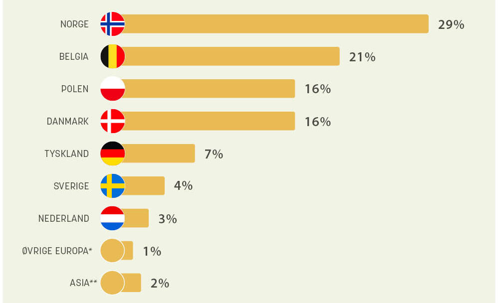 Wonderland leverandører