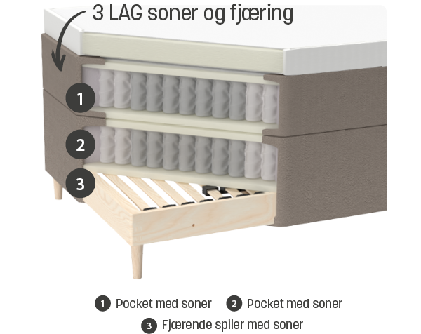 Tre lag soner og fjæring